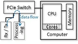 Bild 1: Peer-to-Peer-Datenübertragung zwischen zwei PCI-Express-Geräten