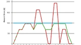Stromverlauf durch Lastmanagement beim Laden von Elektrofahrzeugen