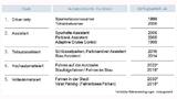  Stufen des autonomen Fahrens gemäß Definition des VDA