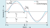 Spannungsverlauf für die Fourier-Analyse.