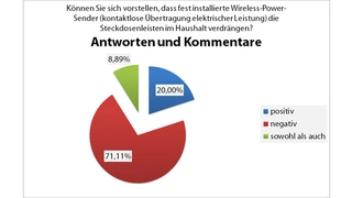 Tortengrafik zur Auswertung der Frage: Können Sie sich vorstellen, dass fest installierte Wireless-Power-Sender (kontaktlose Übertragung elektrischer Leistung) die Steckdosenleisten im Haushalt verdrängen?