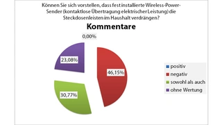 Tortengrafik zur Auswertung der Kommentare zur Frage: Können Sie sich vorstellen, dass fest installierte Wireless-Power-Sender (kontaktlose Übertragung elektrischer Leistung) die Steckdosenleisten im Haushalt verdrängen?