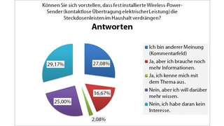 Tortengrafik zur Auswertung der Antworten auf die Frage: Können Sie sich vorstellen, dass fest installierte Wireless-Power-Sender (kontaktlose Übertragung elektrischer Leistung) die Steckdosenleisten im Haushalt verdrängen?