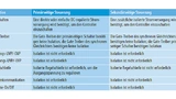 Vergleich der Funktionen zwischen primär- und sekundärseitiger Steuerung