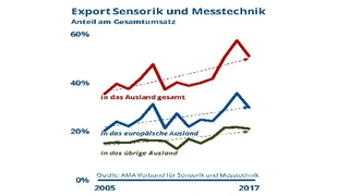 Exportquote der Sensorik- und Messtechnik-Branche