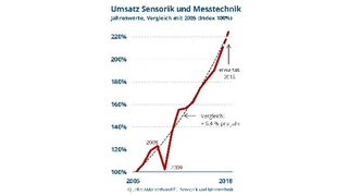 Die Umsatzentwicklung der Sensorik- und Messtechnik-Branche zeigt kontinuierliches Wachstum.