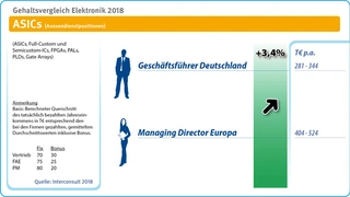 Gehalt