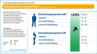 Gehalt