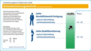 Gehalt