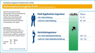 Gehalt