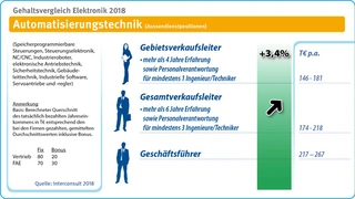 Gehalt
