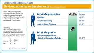 Gehalt