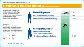 Gehalt