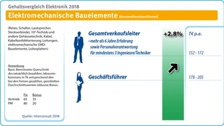 Gehalt