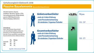 Gehalt