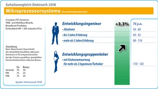 Gehalt