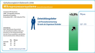 Gehalt