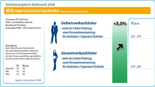 Gehalt