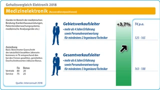 Gehalt