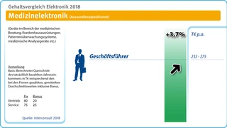 Gehalt