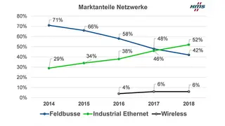 Rückblick auf die Entwicklung der Feldbusse, Industrial Ethernet und Wireless. Industrial Ethernet hat Feldbusse mittlerweile überholt.