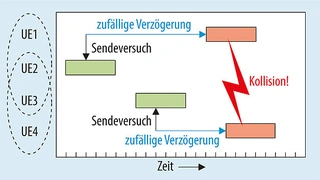 Ein User-Equipment (UE) überprüft beim Carrier- Sensing-Mechanismus vor dem Versand, ob der Kanal frei ist