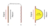 Bild 1: Idealerweise liegen Signal und sein Rückstrompfad direkt nebeneinander, analog zum Flachbandkabel (Bild 1a) oder einem Twisted-Pair-Kabel (Bild 1b).