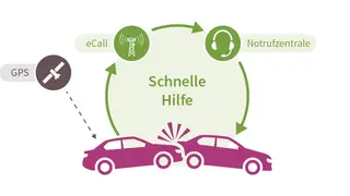 Bei einem Unfall dient eCall dazu, eigenständig einen Notruf über das Mobilfunknetz an die Notrufzentrale abzusetzen. Dabei werden z.B. Standortdaten, die genaue Unfalluhrzeit, Zahl der Insassen und Art des Treibstoffs übermittelt.