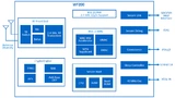 Blockschaltung des WLAN-Transceiver-ICs WF200.