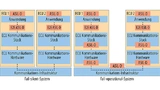 Für Fail-operational-Anwendungen, beispielsweise automatisiertes Fahren ab Level 3