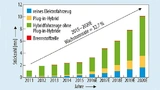 Weltweit ausgelieferte Elektro- und Hybridfahrzeuge; ab dem Jahr 2016 Schätzwerte
