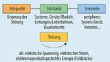 Formen der Energieausbreitung in elektrischer Umgebung