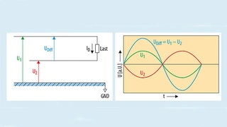 Gegentaktsignal, Phasen- und Amplitudenverhältnisse auf einer Zweidrahtleitung