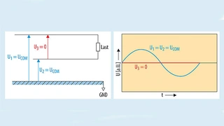 Gleichtaktsignal, Phasen- und Amplitudenverhäl