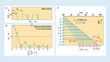 arstellung eines Rechtecksignals im Zeit- und im Frequenzbereich. In Teil c) sind beispielhaft die beiden Grenzfrequenzen eingetragenen