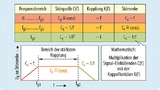 Verlauf der Amplituden der Signalharmonischen an der Störquelle und an der Störsenke