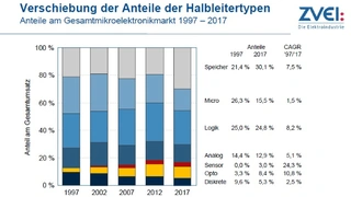 Micro wird von Speicher und Logik als größtes Segment abgelöst, die Speicher haben 2017 um 61,5 % gegenüber 2016 zugenommen.