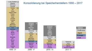 Von 31 Speicher-Herstellern im Jahr 1990 blieben 2017 gerade einmal 5 übrig. Taiwans Speicherindustrie hat den mörderischen Wettbewerb nicht überlebt.
