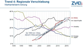 Bis 2000 waren Japan und Amerika Nr. 1, mittlerweile ist China das größte Abnehmerland für Halbleiter (Marktanteil 32 % in 2017).