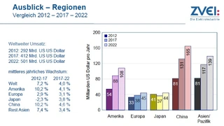 Im Jahr 2022 wird alleine Chinas Anteil bei 33 % liegen, Europa und Japan werden beide mit 9 % Anteil nur noch einstellig vertreten sein.