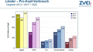 Was für ein Unterschied beim pro-Kopf-Verbrauch pro Einwohner: Japan wird 2022 bei 355 Dollar liegen, Europa bei 18 Dollar.