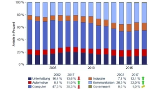 Wachstumstreiber waren die Marktsegmente Automotive, Industrie und Kommunikation. Die Computer- und Consumer-Industrie hat seit 2002 deutlich an Bedeutung verloren.