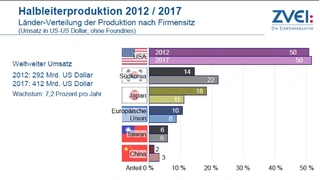 US-Halbleiterhersteller beherrschen weiterhin den Weltmarkt. Die EU und Japan verlieren weiter, chinesische Firmen sind (noch) unbedeutend.