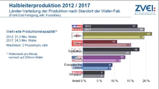Gefertigt werden die Chips primär in Taiwan, das Japan von Platz 1 verdrängt hat. China hat die USA überholt und Südkorea eingeholt.