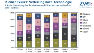 Mehr als 50 % der Leading-Edge-Chips (< 25 nm) wird in Taiwan und Südkorea gefertigt. Japan nutzt alte Technologien auch für komplexe ICs.