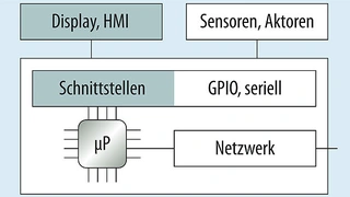 Die Blockschaltung eines typischen IoT-Gerätes