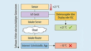 Was auf dem Signalweg vom Sensor bis zum Cloud passiert, bleibt dem Anwender in der Regel verborgen