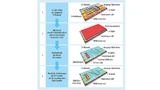 Herstellung von Indiumphosphid-Bauelementen (Laserdioden) auf einem Siliziumchip
