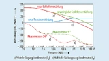  Die Schleifenverstärkung der Differenzstärkerschaltung bei einer Lastkapazität (C1) von 1 nF sowie das stabilisierte Verhalten bei C1=10 nF und C1=250 pF