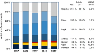 Anteile am Gesamtmikroelektronikmarkt, aus Mikroelektronik-Trendanalyse bis 2022 des ZVEI.